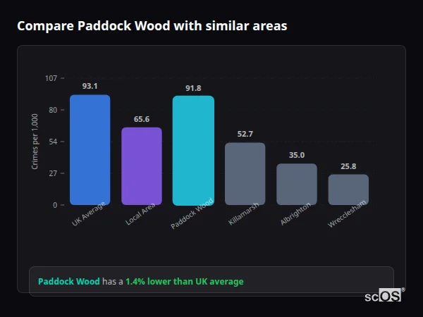 Compare Paddock Wood with similar populations - Paddock Wood crime rate is 1.4% lower than UK average