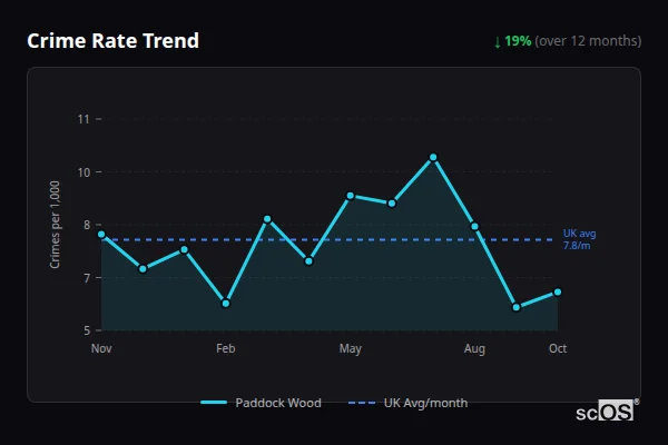 Crime Rate Trend for Paddock Wood - showing 19% decrease over 12 months