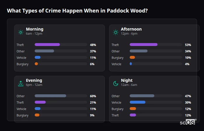 Crime types by time period for Paddock Wood - showing breakdown of burglary, violence, theft, and vehicle crime by morning, afternoon, evening, and night