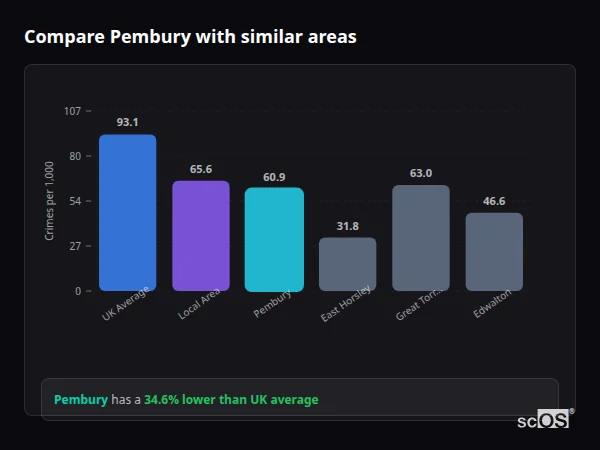 Compare Pembury with similar populations - Pembury crime rate is 34.6% lower than UK average