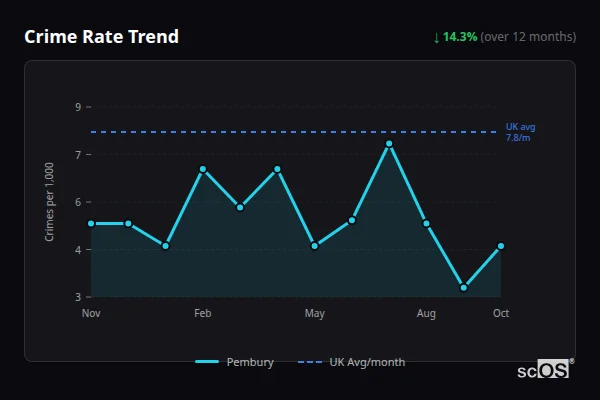 Crime Rate Trend for Pembury - showing 14.3% decrease over 12 months