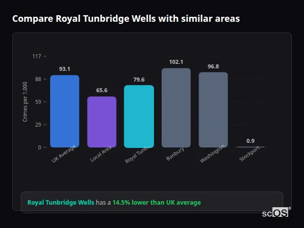 Compare Royal Tunbridge Wells with similar populations - Royal Tunbridge Wells crime rate is 14.5% lower than UK average