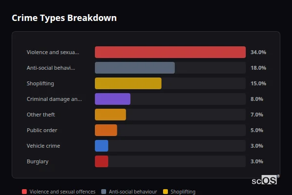 Crime Types Breakdown for Royal Tunbridge Wells - showing Violence and sexual offences (34%), Anti-social behaviour (18%), Shoplifting (15%)