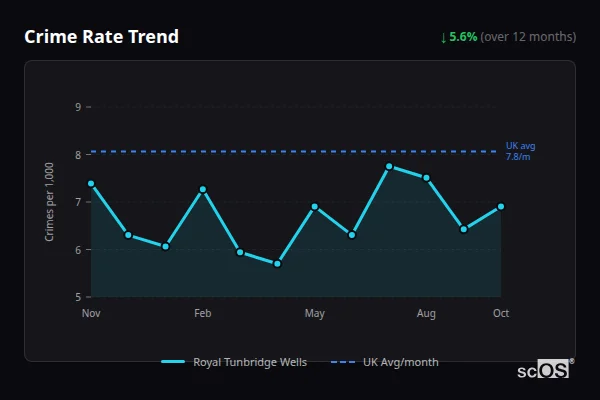 Crime Rate Trend for Royal Tunbridge Wells - showing 5.6% decrease over 12 months