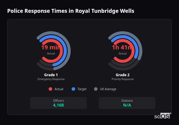Police response times in Royal Tunbridge Wells - showing Grade 1 immediate and Grade 2 priority response times compared to UK averages