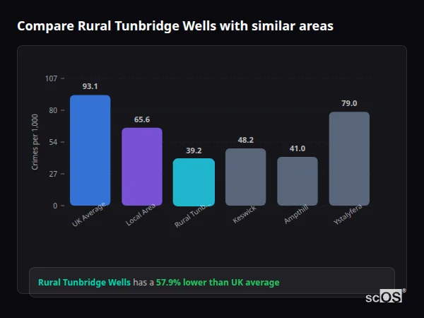 Compare Rural Tunbridge Wells with similar populations - Rural Tunbridge Wells crime rate is 57.9% lower than UK average