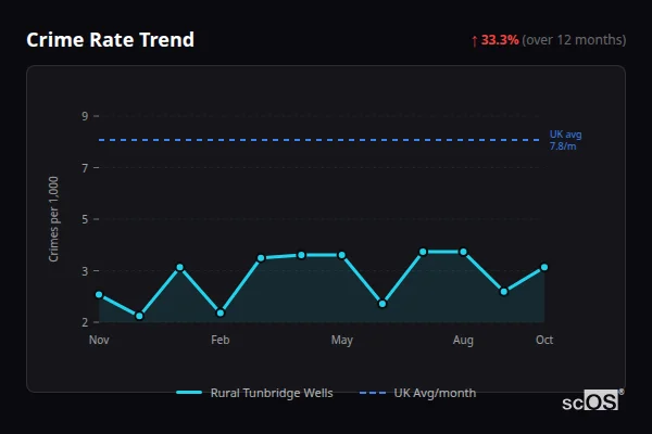 Crime Rate Trend for Rural Tunbridge Wells - showing 33.3% increase over 12 months