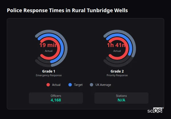 Police response times in Rural Tunbridge Wells - showing Grade 1 immediate and Grade 2 priority response times compared to UK averages