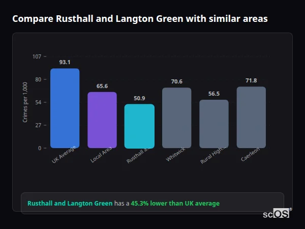 Compare Rusthall and Langton Green with similar populations - Rusthall and Langton Green crime rate is 45.3% lower than UK average