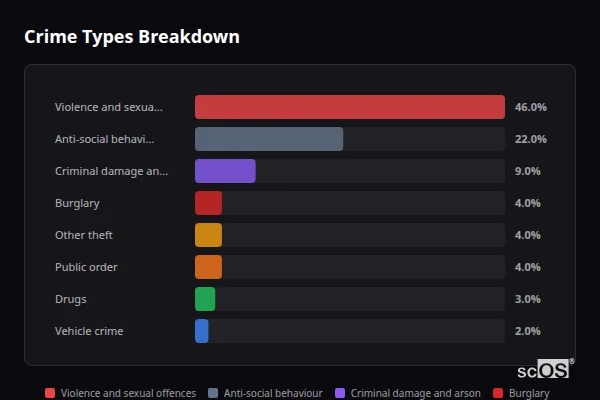 Crime Types Breakdown for Rusthall and Langton Green - showing Violence and sexual offences (46%), Anti-social behaviour (22%), Criminal damage and arson (9%)