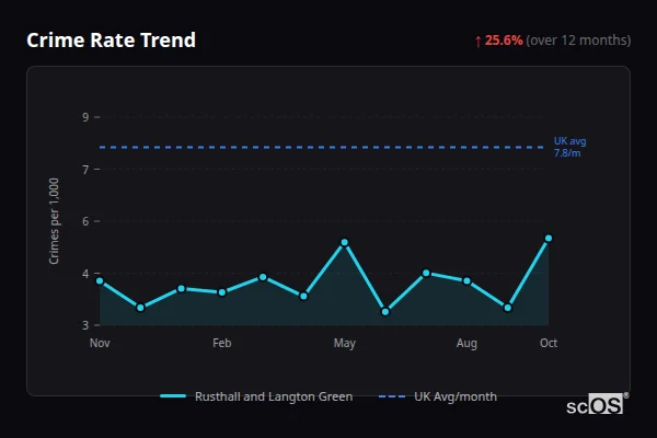 Crime Rate Trend for Rusthall and Langton Green - showing 25.6% increase over 12 months