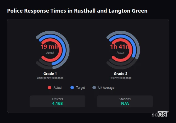 Police response times in Rusthall and Langton Green - showing Grade 1 immediate and Grade 2 priority response times compared to UK averages