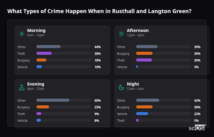 Crime types by time period for Rusthall and Langton Green - showing breakdown of burglary, violence, theft, and vehicle crime by morning, afternoon, evening, and night