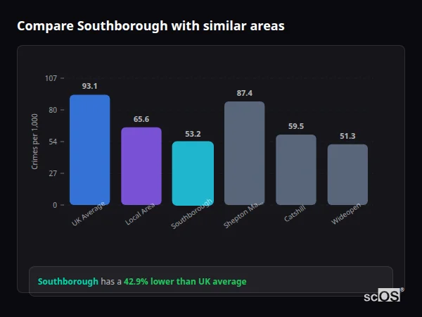 Compare Southborough with similar populations Compare Southborough with similar populations - Southborough crime rate is 42.9% lower than UK average