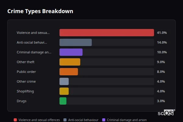 Crime Types Breakdown - Southborough Crime Types Breakdown for Southborough - showing Violence and sexual offences (41%), Anti-social behaviour (14%), Criminal damage and arson (10%)