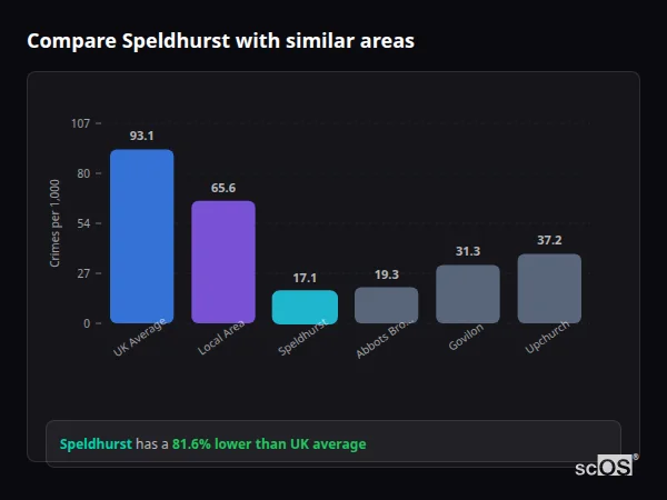 Compare Speldhurst with similar populations - Speldhurst crime rate is 81.6% lower than UK average