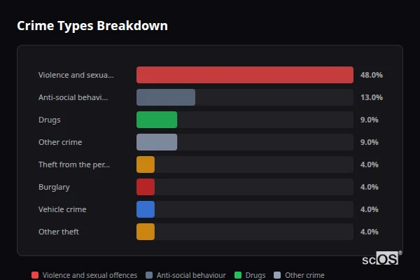 Crime Types Breakdown for Speldhurst - showing Violence and sexual offences (48%), Anti-social behaviour (13%), Drugs (9%)