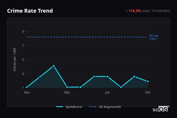 Crime Rate Trend for Speldhurst - showing 114.3% increase over 10 months