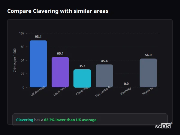 Compare Clavering with similar populations - Clavering crime rate is 62.3% lower than UK average
