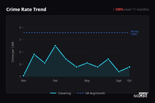 Crime Rate Trend for Clavering - showing 100% increase over 11 months