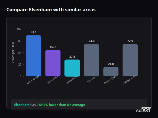 Compare Elsenham with similar populations - Elsenham crime rate is 59.7% lower than UK average