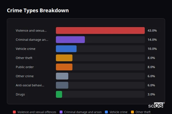 Crime Types Breakdown for Elsenham - showing Violence and sexual offences (43%), Criminal damage and arson (14%), Vehicle crime (10%)