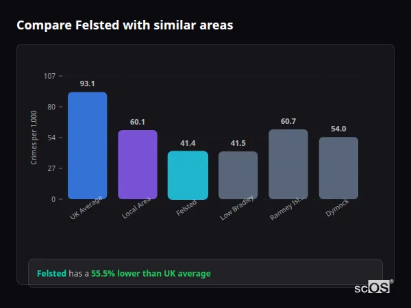 Compare Felsted with similar populations - Felsted crime rate is 55.5% lower than UK average