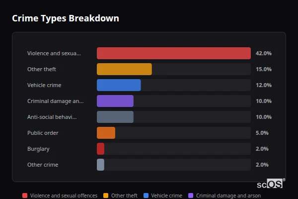 Crime Types Breakdown for Felsted - showing Violence and sexual offences (42%), Other theft (15%), Vehicle crime (12%)