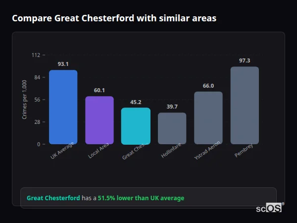 Compare Great Chesterford with similar populations - Great Chesterford crime rate is 51.5% lower than UK average