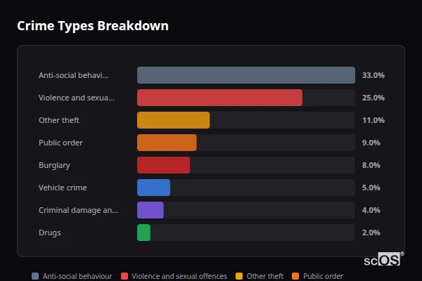 Crime Types Breakdown for Great Chesterford - showing Anti-social behaviour (33%), Violence and sexual offences (25%), Other theft (11%)