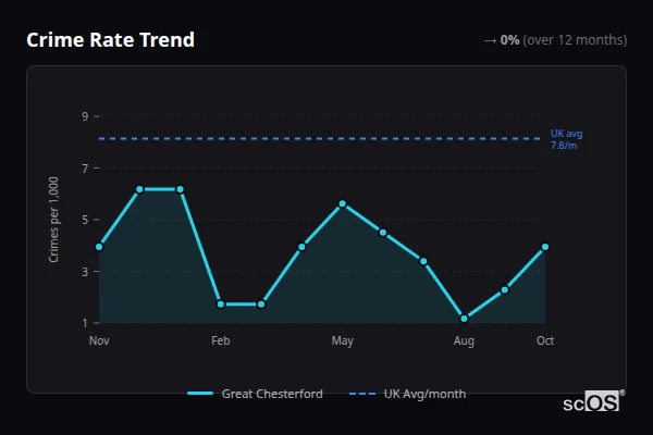 Crime Rate Trend for Great Chesterford - showing 0% stable over 12 months