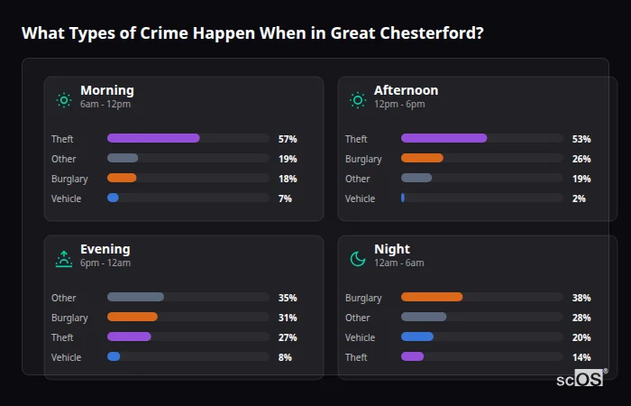 Crime types by time period for Great Chesterford - showing breakdown of burglary, violence, theft, and vehicle crime by morning, afternoon, evening, and night