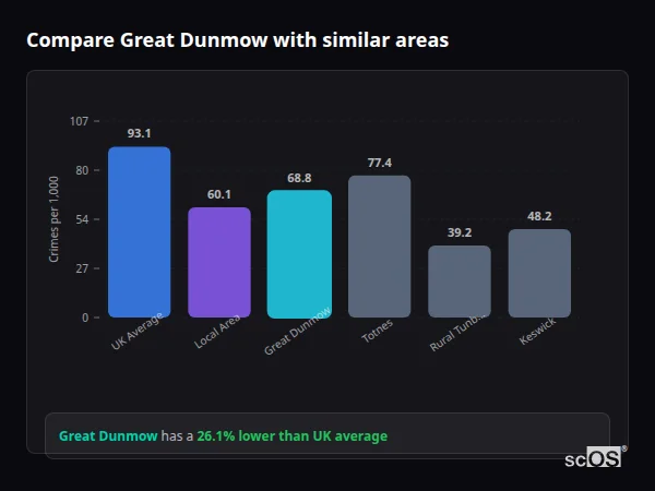 Compare Great Dunmow with similar populations - Great Dunmow crime rate is 26.1% lower than UK average