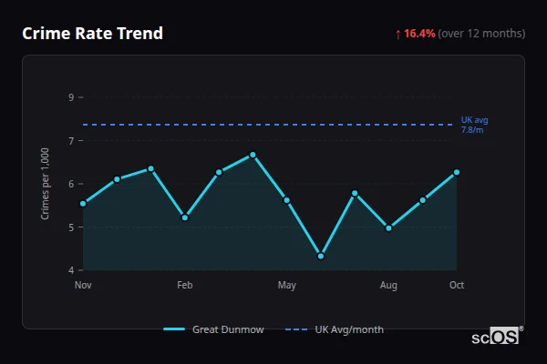 Crime Rate Trend for Great Dunmow - showing 16.4% increase over 12 months