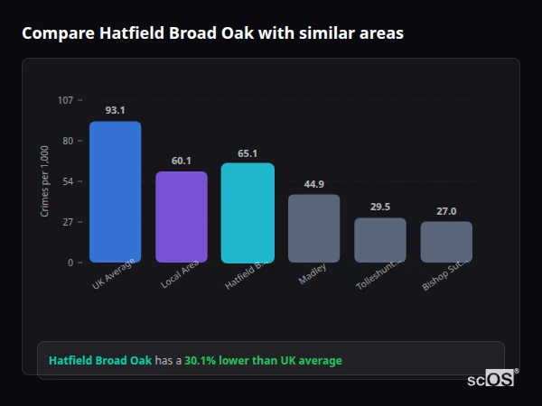 Compare Hatfield Broad Oak with similar populations - Hatfield Broad Oak crime rate is 30.1% lower than UK average