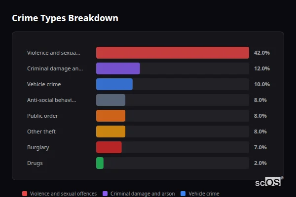 Crime Types Breakdown for Hatfield Broad Oak - showing Violence and sexual offences (42%), Criminal damage and arson (12%), Vehicle crime (10%)