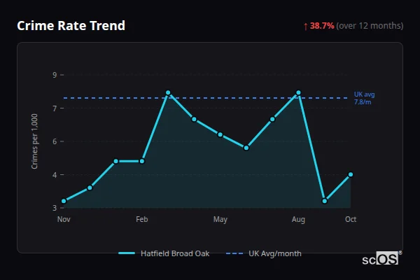 Crime Rate Trend for Hatfield Broad Oak - showing 38.7% increase over 12 months
