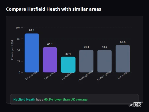 Compare Hatfield Heath with similar populations - Hatfield Heath crime rate is 60.2% lower than UK average