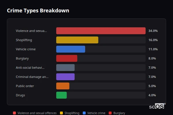 Crime Types Breakdown for Hatfield Heath - showing Violence and sexual offences (34%), Shoplifting (16%), Vehicle crime (11%)