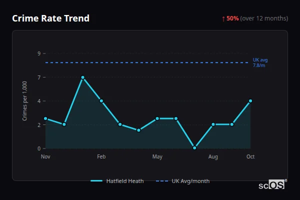 Crime Rate Trend for Hatfield Heath - showing 50% increase over 12 months