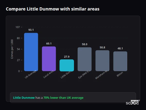 Compare Little Dunmow with similar populations - Little Dunmow crime rate is 70% lower than UK average