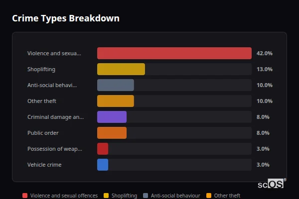 Crime Types Breakdown for Little Dunmow - showing Violence and sexual offences (42%), Shoplifting (13%), Anti-social behaviour (10%)