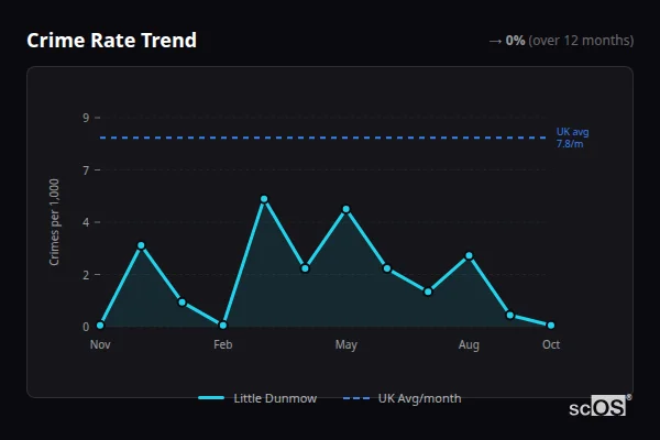 Crime Rate Trend for Little Dunmow - showing 0% stable over 12 months