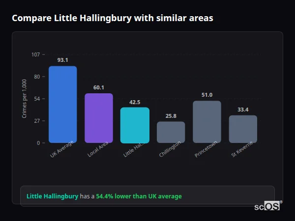 Compare Little Hallingbury with similar populations - Little Hallingbury crime rate is 54.4% lower than UK average