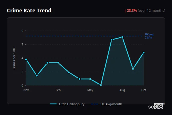 Crime Rate Trend for Little Hallingbury - showing 23.3% increase over 12 months