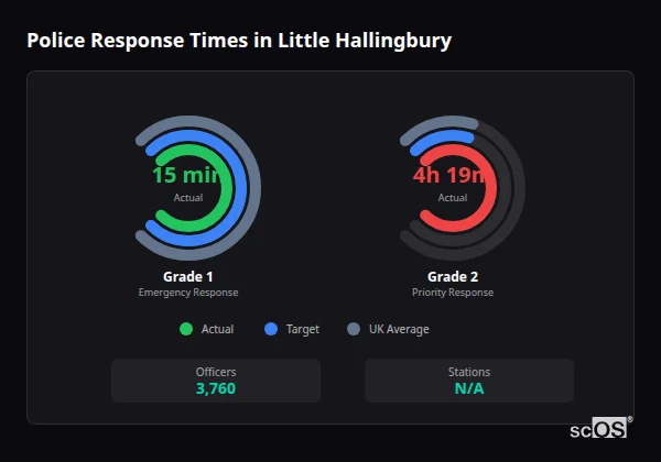 Police response times in Little Hallingbury - showing Grade 1 immediate and Grade 2 priority response times compared to UK averages
