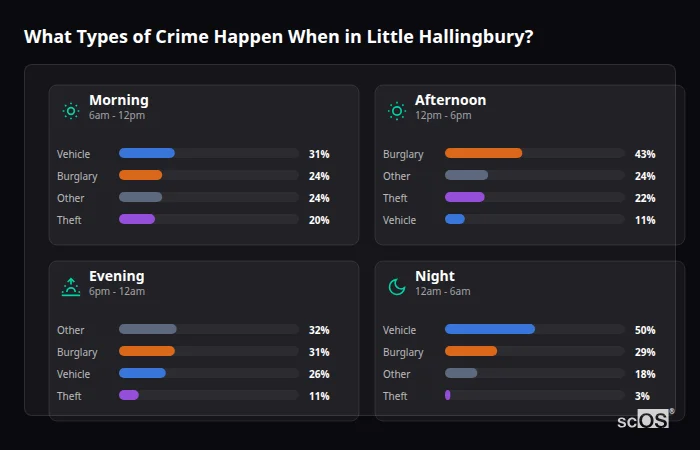Crime types by time period for Little Hallingbury - showing breakdown of burglary, violence, theft, and vehicle crime by morning, afternoon, evening, and night
