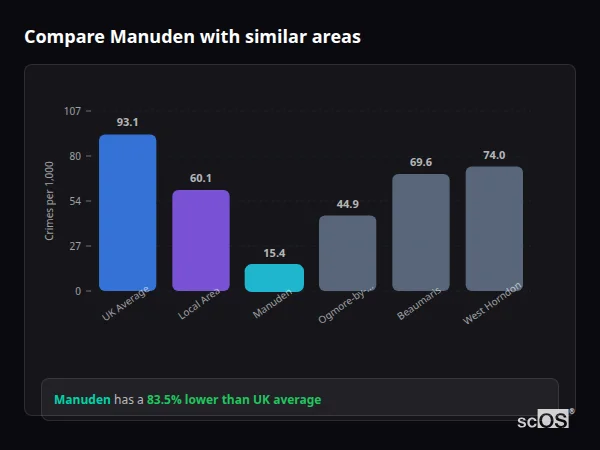 Compare Manuden with similar populations - Manuden crime rate is 83.5% lower than UK average