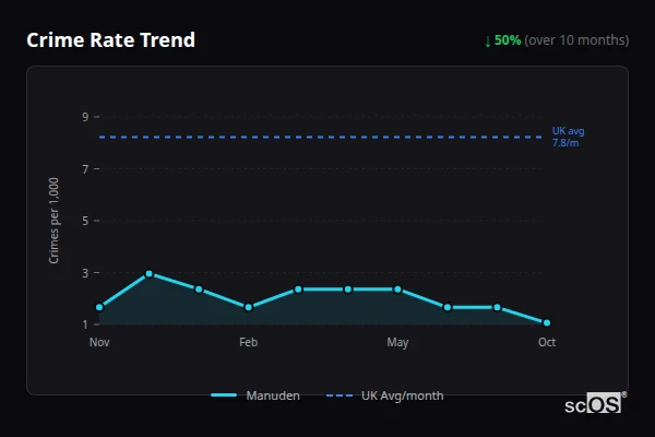 Crime Rate Trend for Manuden - showing 50% decrease over 10 months