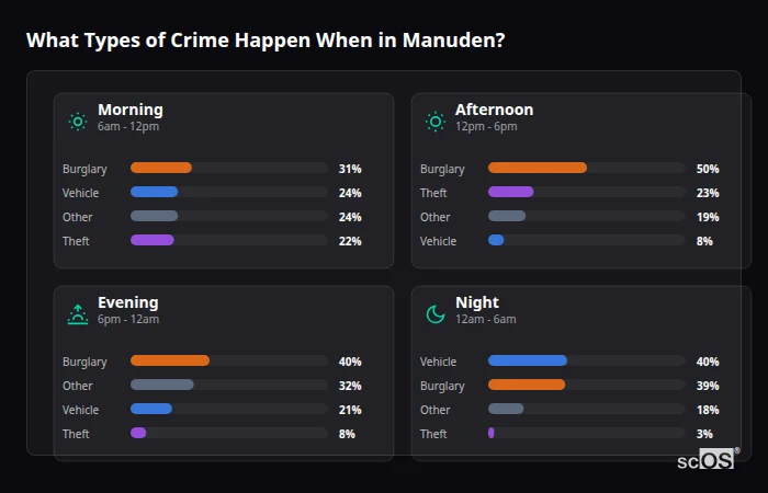 Crime types by time period for Manuden - showing breakdown of burglary, violence, theft, and vehicle crime by morning, afternoon, evening, and night